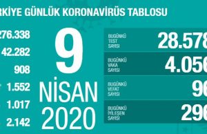 “Günlük 30.000 test hedefimize ulaşmak üzereyiz”
