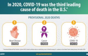 CDC, 2020’de Covid-19 ölümleri 3. sırada