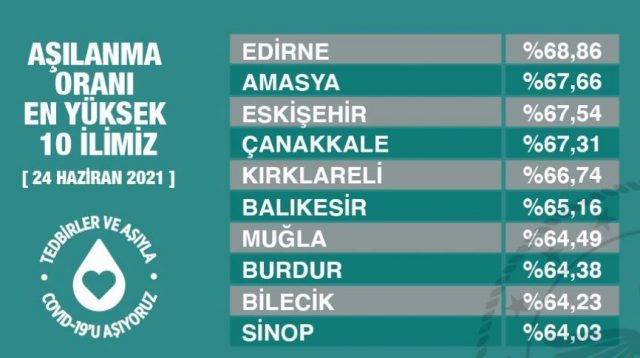 aşılanma oranı-edirne