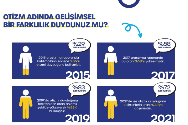 otizm araştırma