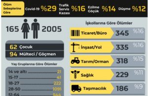2021 yılında en az 2170 işçi hayatını kaybetti
