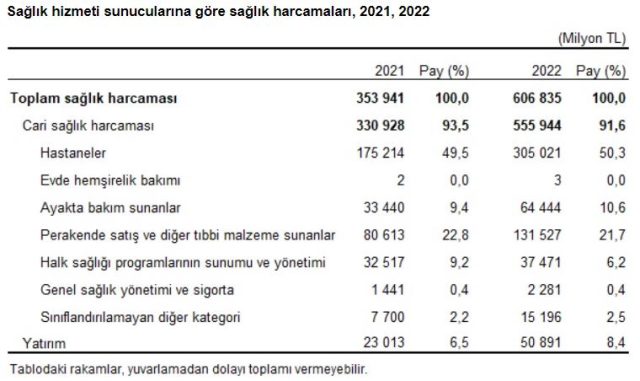 sağlık harcamaları 2022