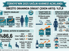 Türkiye’nin 2025 Sağlık Karnesi Açıklandı: Obezite Oranında Dikkat Çeken Artış